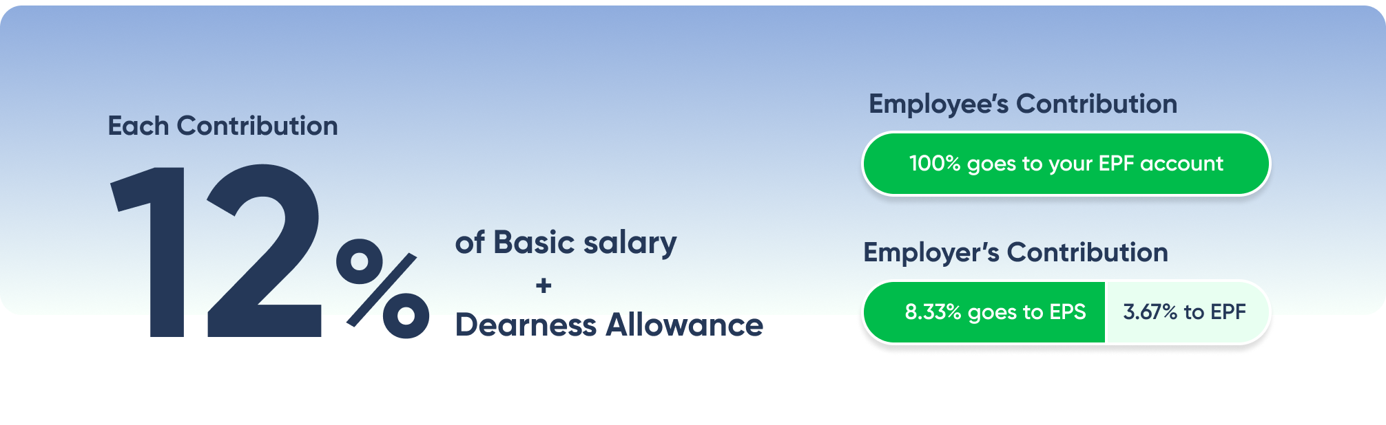 Contribution Infograph