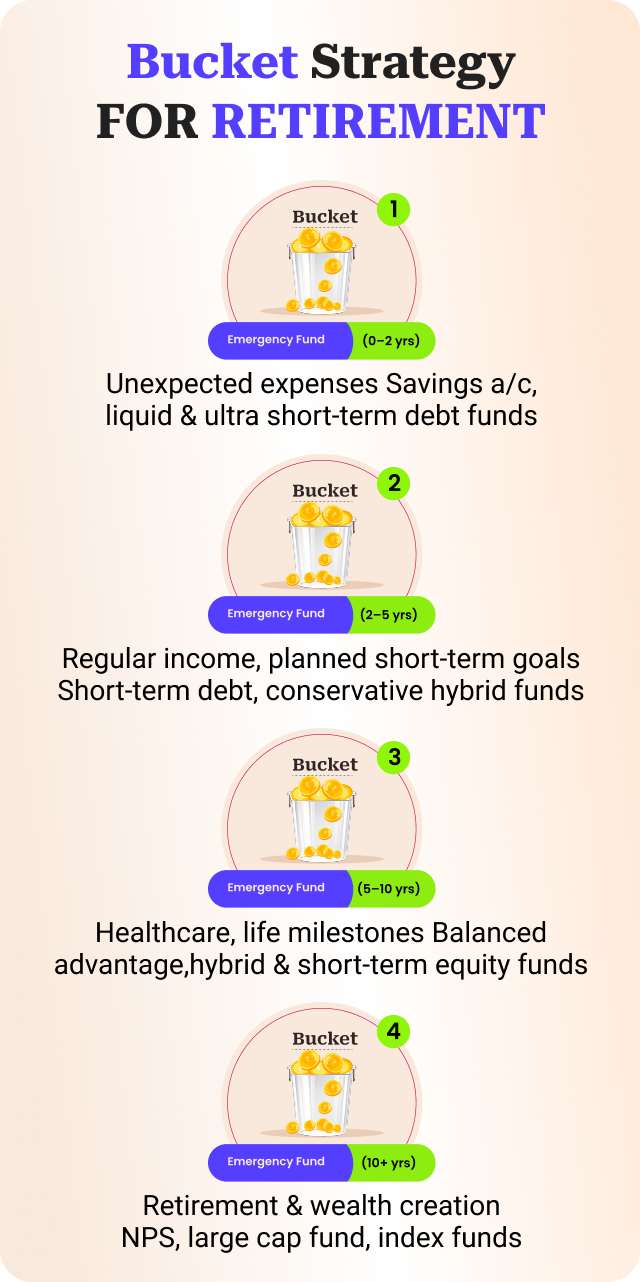 Bucket Strategy For Retirement