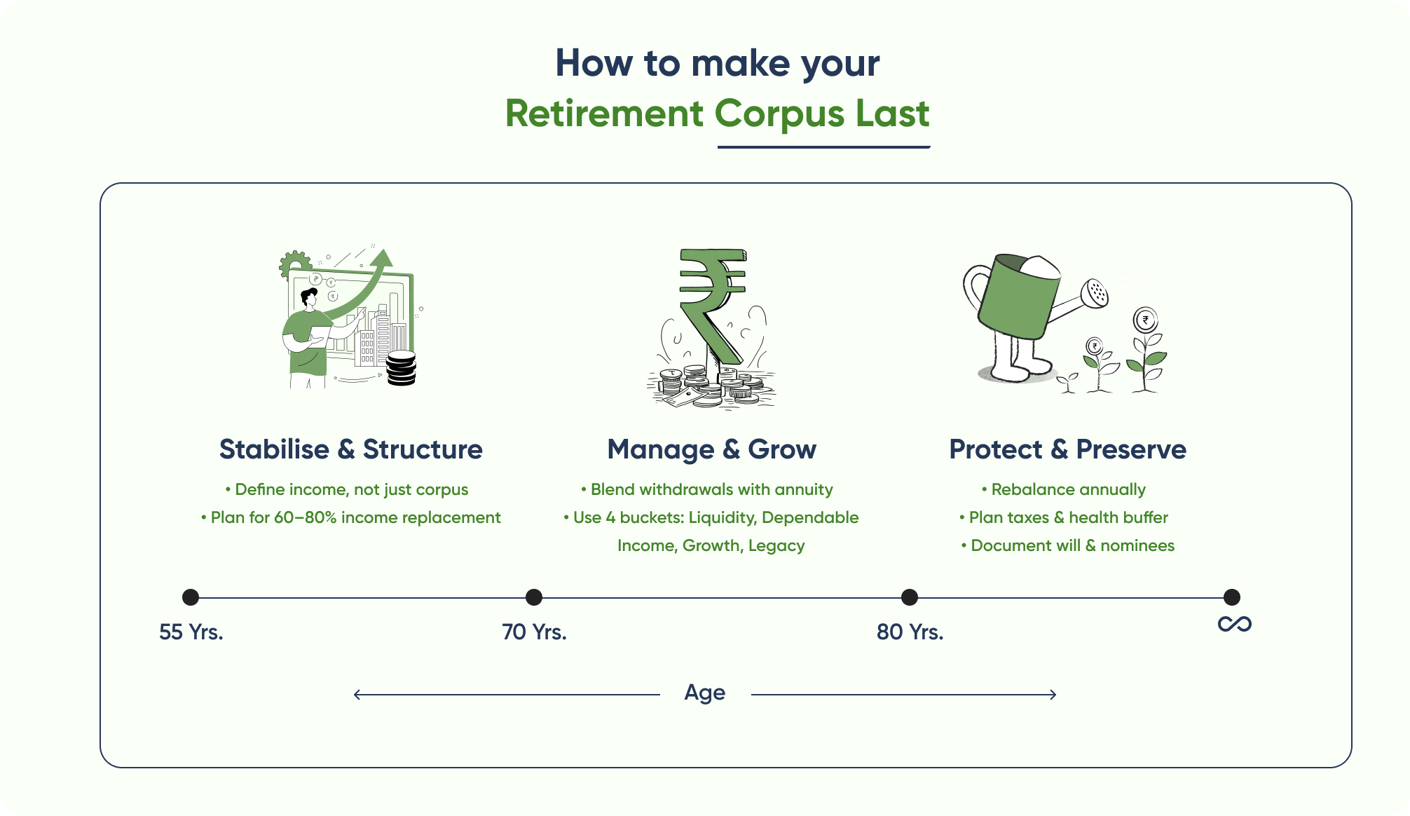 How to Manage Your Retirement Corpus Wealth