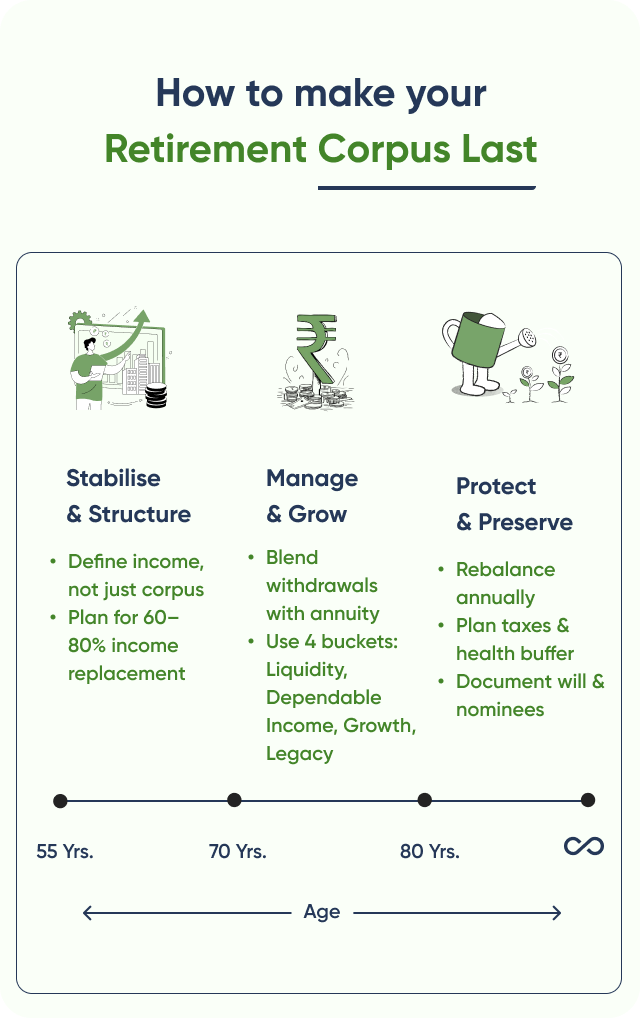 How to Manage Your Retirement Corpus Wealth