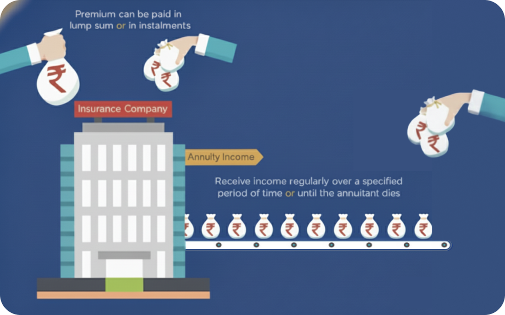 What is Annuity? - Meaning, Definition & How to Invest in it
